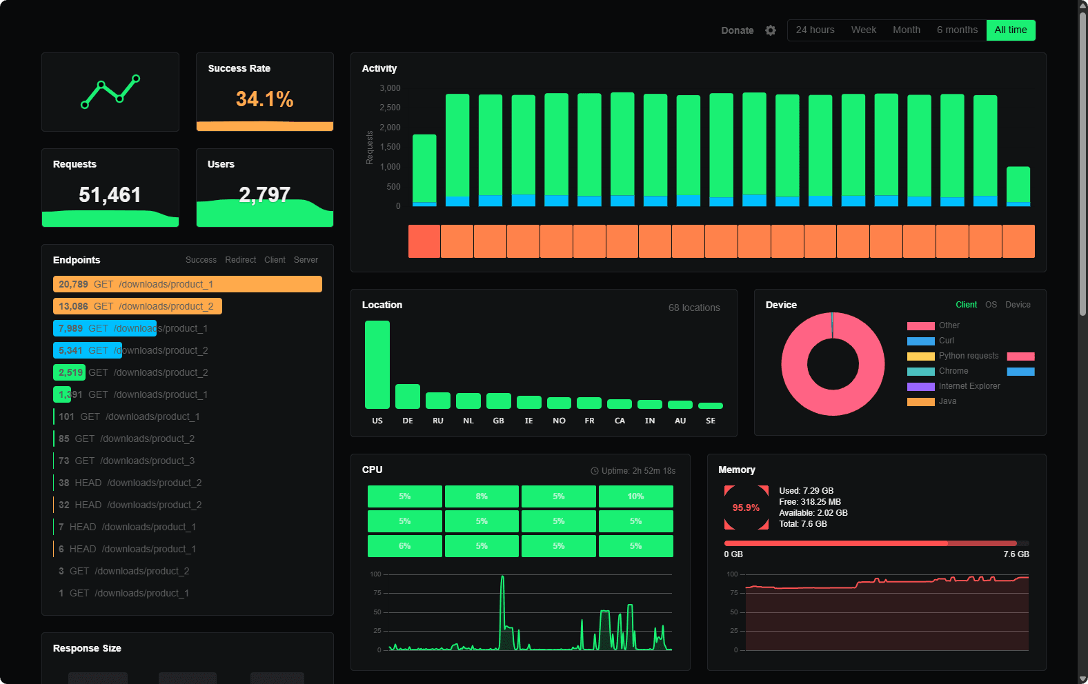 NGINX Analytics dashboard showing request traffic, geographic distribution, and endpoint performance